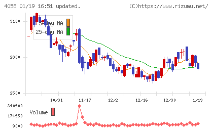 トヨクモチャート