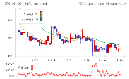 まぐまぐチャート