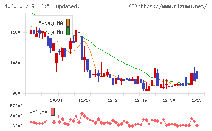 ｒａｋｕｍｏチャート