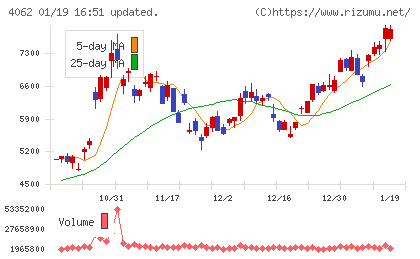 イビデンチャート
