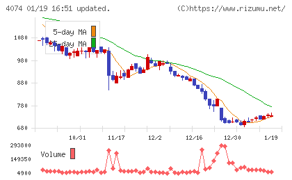 ラキールチャート