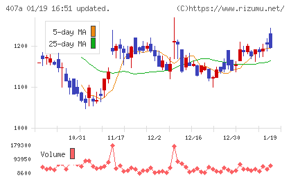 ＵＮＩＣＯＮホールディングスチャート