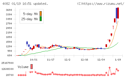 第一稀元素化学工業チャート