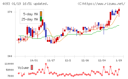 東邦アセチレンチャート