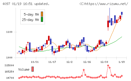 高圧ガス工業チャート