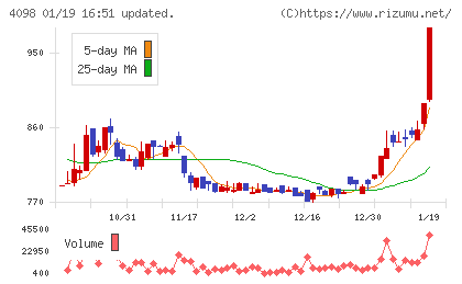 チタン工業チャート