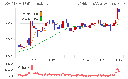 四国化成ホールディングスチャート