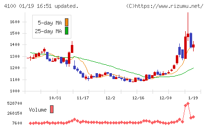 戸田工業チャート