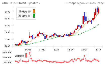 伊勢化学工業チャート