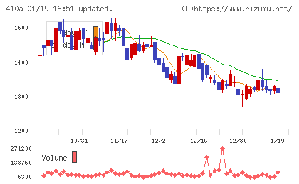 ＧＭＯコマースチャート
