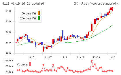 保土谷化学工業チャート