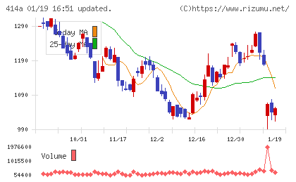 オーバーラップホールディングスチャート