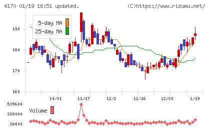 Ｋａｉｚｅｎ　Ｐｌａｔｆｏｒｍチャート