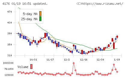 ココナラチャート