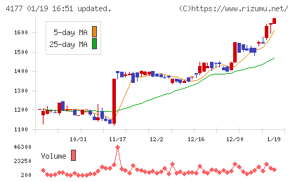 ｉ−ｐｌｕｇチャート
