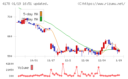 Ｓｈａｒｉｎｇ　Ｉｎｎｏｖａｔｉｏｎｓチャート