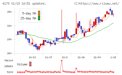 ジーネクストチャート