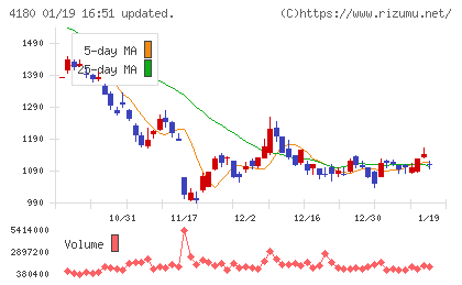 Ａｐｐｉｅｒ　Ｇｒｏｕｐチャート