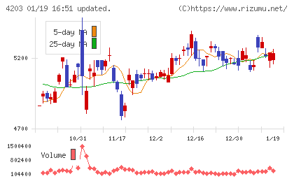 住友ベークライトチャート