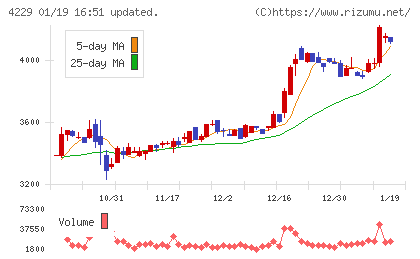 群栄化学工業チャート