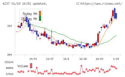 フジプレアムチャート