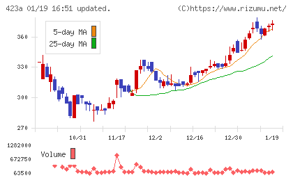 ライオン事務器チャート