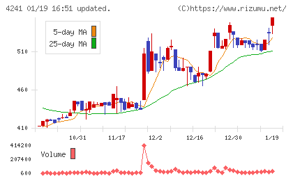 アテクトチャート