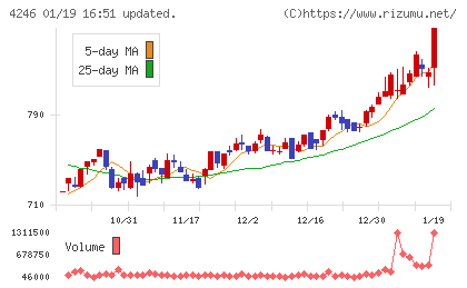 ダイキョーニシカワチャート