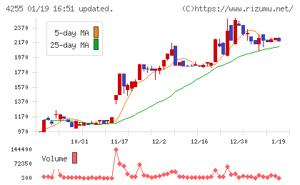 ＴＨＥＣＯＯチャート