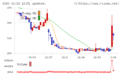 ハイブリッドテクノロジーズチャート