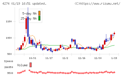 細谷火工チャート