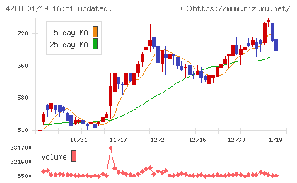 アズジェントチャート
