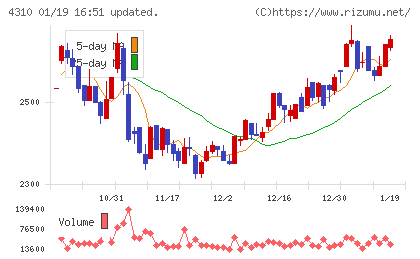 ドリームインキュベータチャート