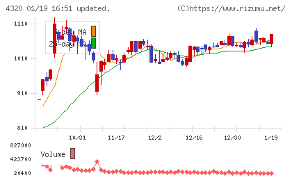 ＣＥホールディングスチャート