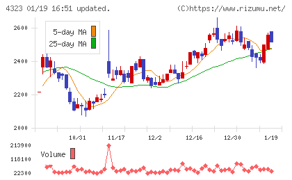 日本システム技術チャート