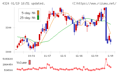 電通グループチャート