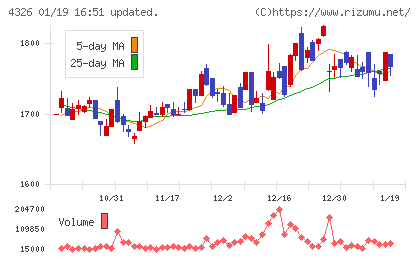 インテージホールディングスチャート