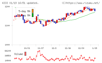 東邦システムサイエンスチャート