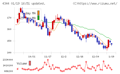 ソースネクストチャート