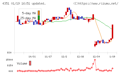 山田再生系債権回収総合事務所チャート