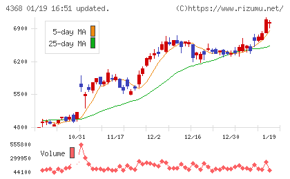 扶桑化学工業チャート