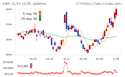 トリケミカル研究所チャート