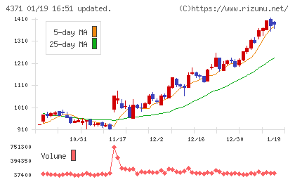 コアコンセプト・テクノロジーチャート