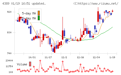 プロパティデータバンクチャート