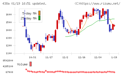 インフキュリオンチャート
