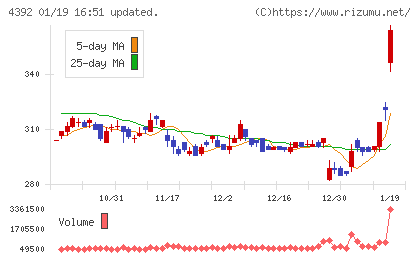 ＦＩＧチャート