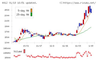 サイエンスアーツチャート