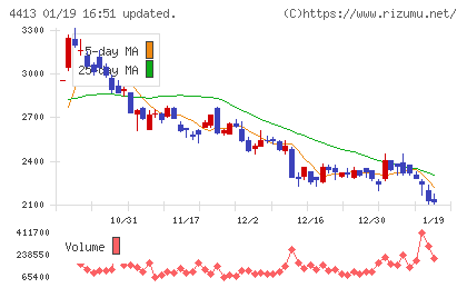 ボードルアチャート
