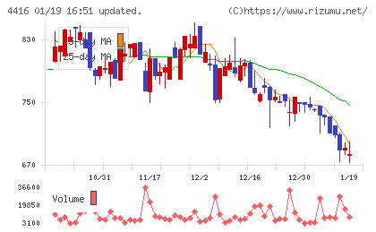 True Dataチャート