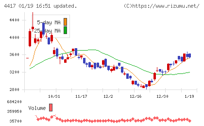 グローバルセキュリティエキスパートチャート